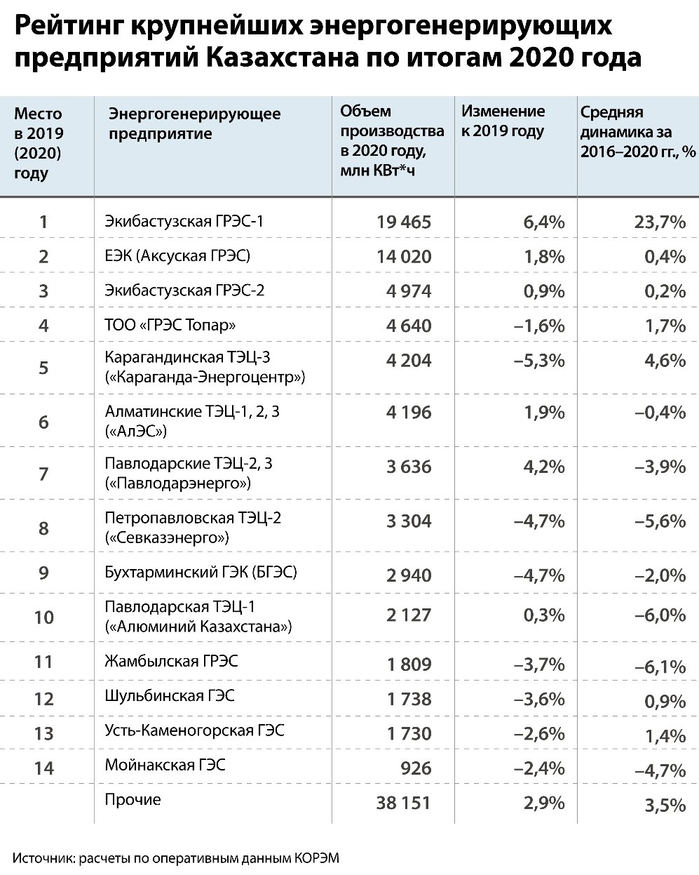 Рейтинг крупнейших энергогенерирующих предприятий Казахстана по итогам 2020